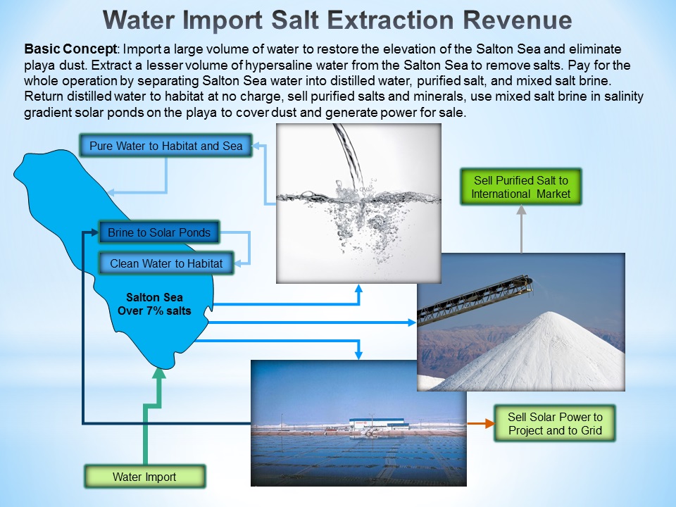 Salton Sea Water Recycling Project, Basic Concept